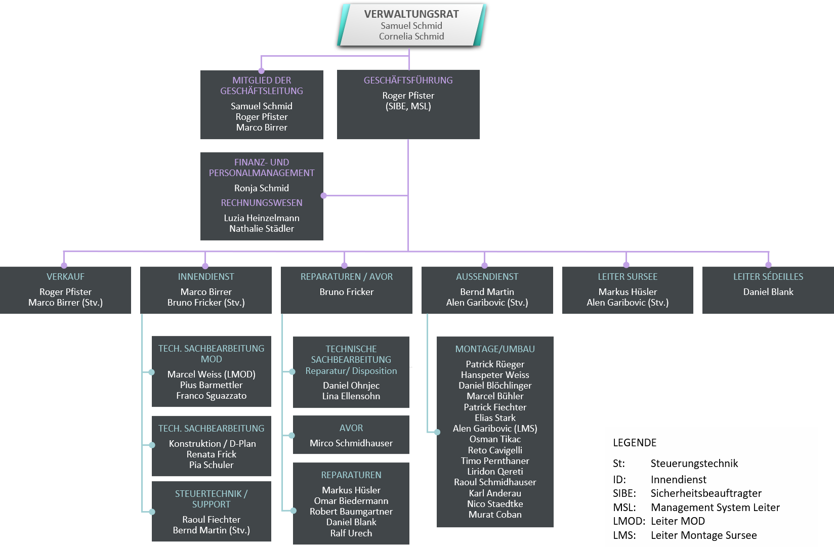 Organigramm